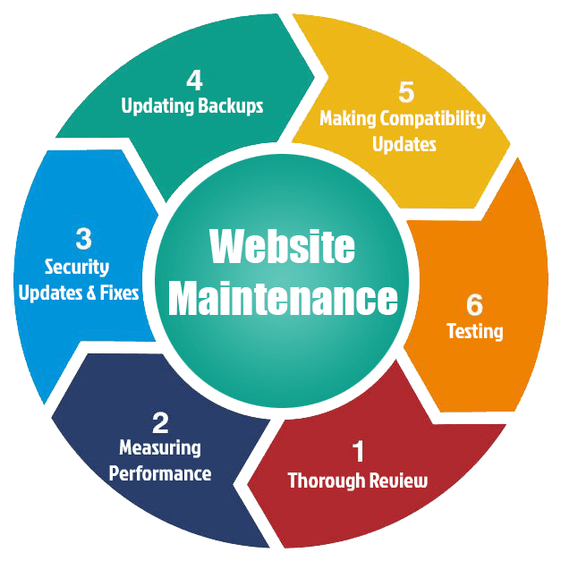 Reliable Website Maintenance & Support Services in Lahore for Secure and Fast Websites
