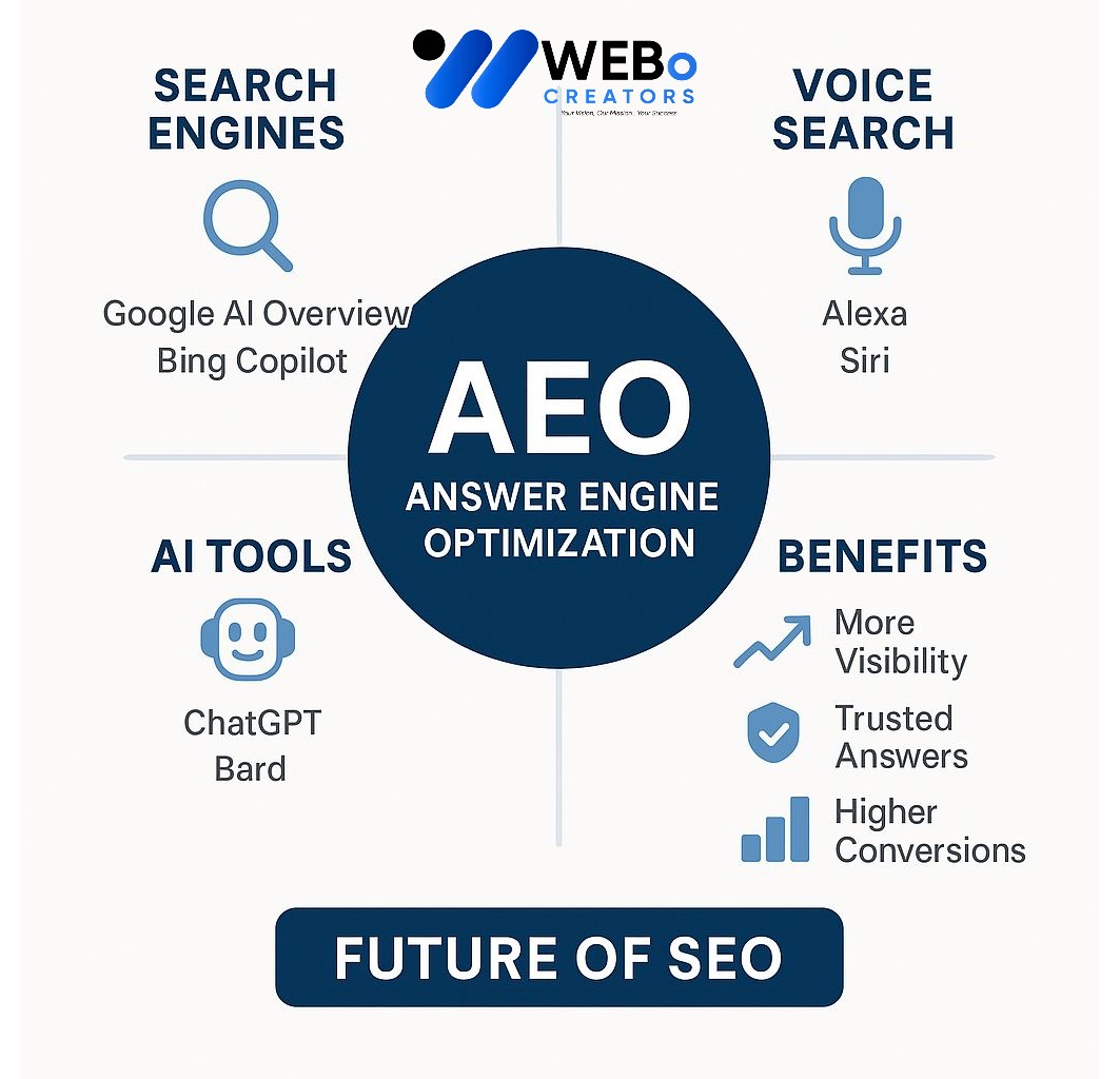 AEO – Answer Engine Optimization: AI-Driven Search Optimization Service in Lahore